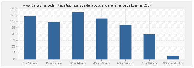 Répartition par âge de la population féminine de Le Luart en 2007